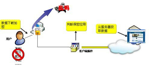 棱镜加密软件金融行业解决方案